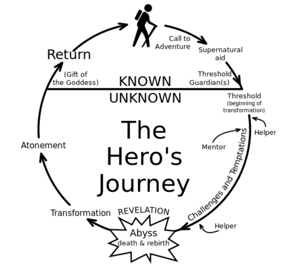 Road Novel Heldenreise Zur Frage Des Literarischen Genres Die Heldenreise für deinen Roman | Die Romanschule